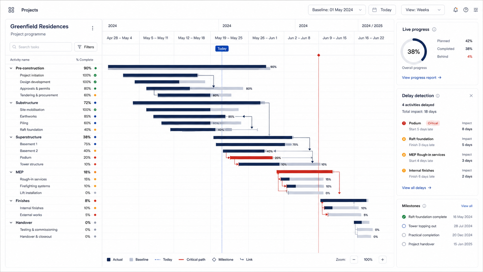 VaasthuSuite construction Gantt with live progress and delay detection